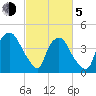 Wilmington tide chart for Friday, March 5, 2021