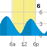 Wilmington tide chart for Saturday, March 6, 2021