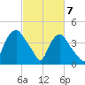 Wilmington tide chart for Sunday, March 7, 2021