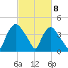 Wilmington tide chart for Monday, March 8, 2021