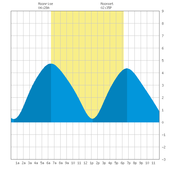 Wilmington tide chart for Tuesday, March 9, 2021