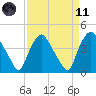 Wilmington tide chart for Sunday, April 11, 2021