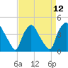 Wilmington tide chart for Monday, April 12, 2021
