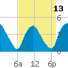 Wilmington tide chart for Tuesday, April 13, 2021
