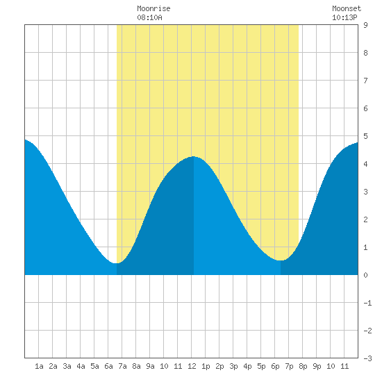 Wilmington tide chart for Wednesday, April 14, 2021