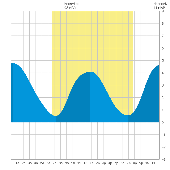 Wilmington tide chart for Thursday, April 15, 2021