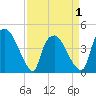 Wilmington tide chart for Thursday, April 1, 2021