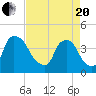 Wilmington tide chart for Tuesday, April 20, 2021