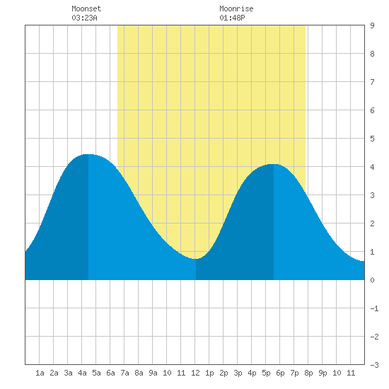 Wilmington tide chart for Wednesday, April 21, 2021