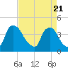 Wilmington tide chart for Wednesday, April 21, 2021