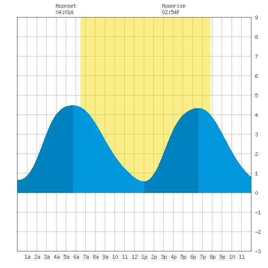 Wilmington tide chart for Thursday, April 22, 2021