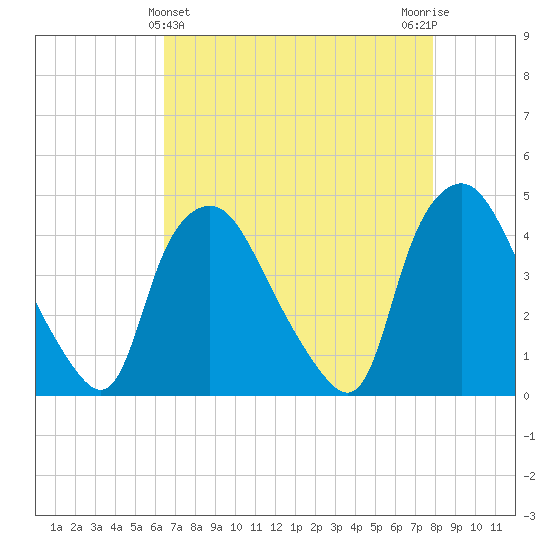 Wilmington tide chart for Sunday, April 25, 2021