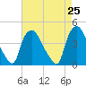 Wilmington tide chart for Sunday, April 25, 2021