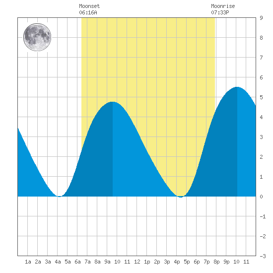Wilmington tide chart for Monday, April 26, 2021