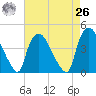 Wilmington tide chart for Monday, April 26, 2021