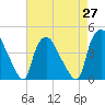 Wilmington tide chart for Tuesday, April 27, 2021