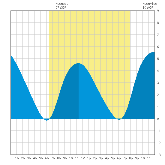 Wilmington tide chart for Wednesday, April 28, 2021