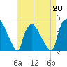 Wilmington tide chart for Wednesday, April 28, 2021