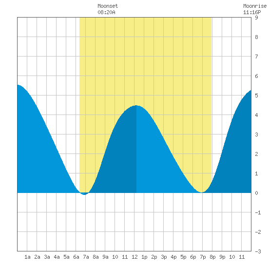 Wilmington tide chart for Thursday, April 29, 2021