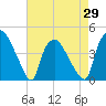 Wilmington tide chart for Thursday, April 29, 2021