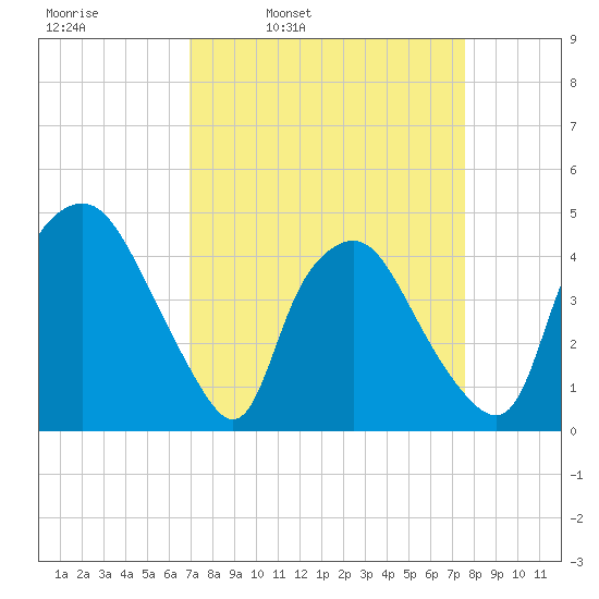 Wilmington tide chart for Friday, April 2, 2021