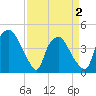Wilmington tide chart for Friday, April 2, 2021