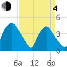 Wilmington tide chart for Sunday, April 4, 2021