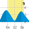 Wilmington tide chart for Monday, April 5, 2021