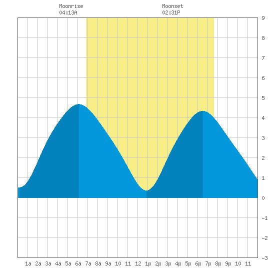 Wilmington tide chart for Tuesday, April 6, 2021