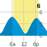 Wilmington tide chart for Tuesday, April 6, 2021