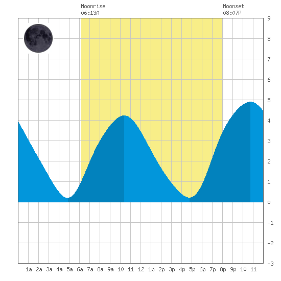 Wilmington tide chart for Tuesday, May 11, 2021