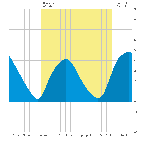 Wilmington tide chart for Wednesday, May 12, 2021