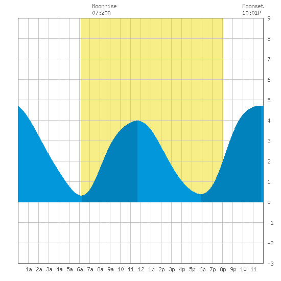 Wilmington tide chart for Thursday, May 13, 2021