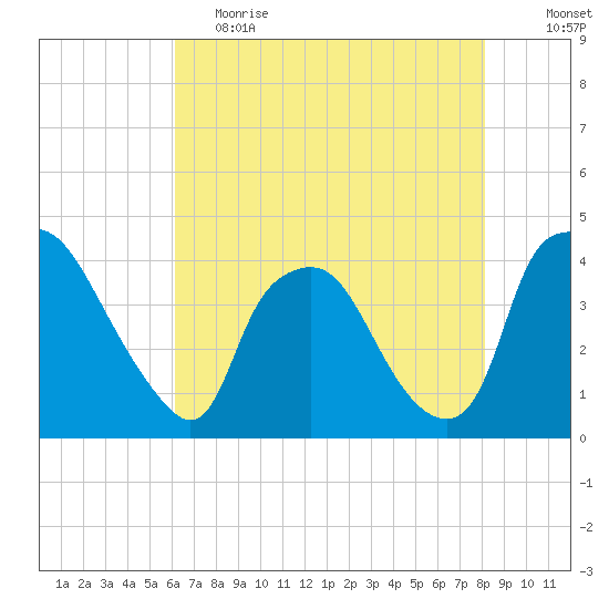 Wilmington tide chart for Friday, May 14, 2021