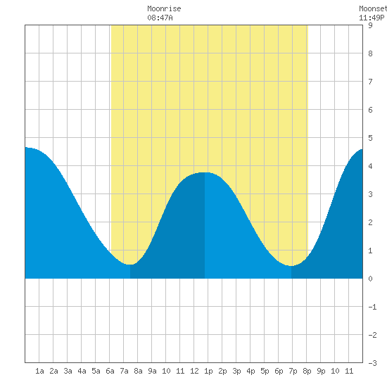 Wilmington tide chart for Saturday, May 15, 2021