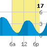 Wilmington tide chart for Monday, May 17, 2021