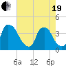 Wilmington tide chart for Wednesday, May 19, 2021
