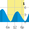 Wilmington tide chart for Saturday, May 1, 2021