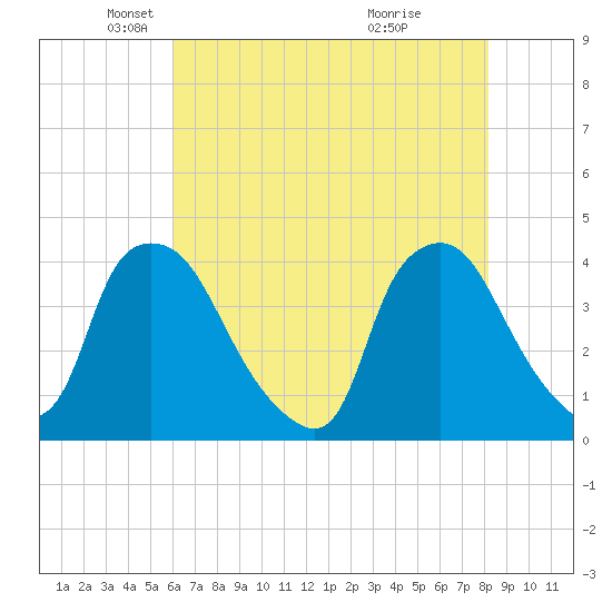 Wilmington tide chart for Friday, May 21, 2021