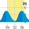 Wilmington tide chart for Friday, May 21, 2021