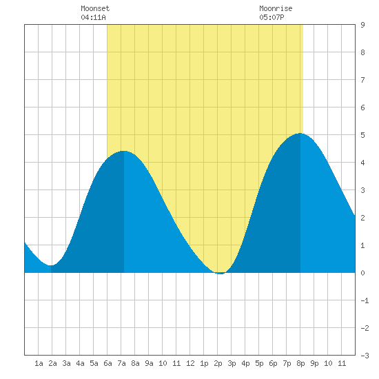 Wilmington tide chart for Sunday, May 23, 2021