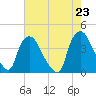 Wilmington tide chart for Sunday, May 23, 2021