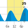 Wilmington tide chart for Tuesday, May 25, 2021