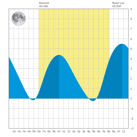 Wilmington tide chart for Wednesday, May 26, 2021