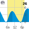 Wilmington tide chart for Wednesday, May 26, 2021