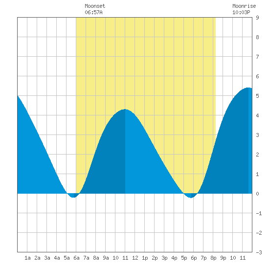 Wilmington tide chart for Thursday, May 27, 2021