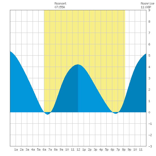 Wilmington tide chart for Friday, May 28, 2021