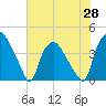 Wilmington tide chart for Friday, May 28, 2021