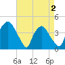 Wilmington tide chart for Sunday, May 2, 2021