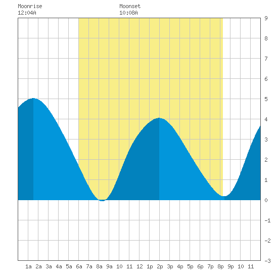 Wilmington tide chart for Sunday, May 30, 2021